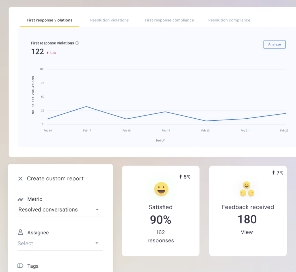 Hiver lets you measure your team's overall performance and keep a tab on your support quality