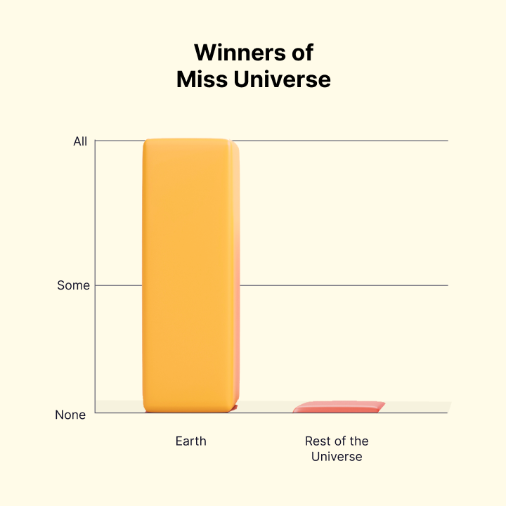Meme on skewed miss universe pageant results between earth and rest of the universe