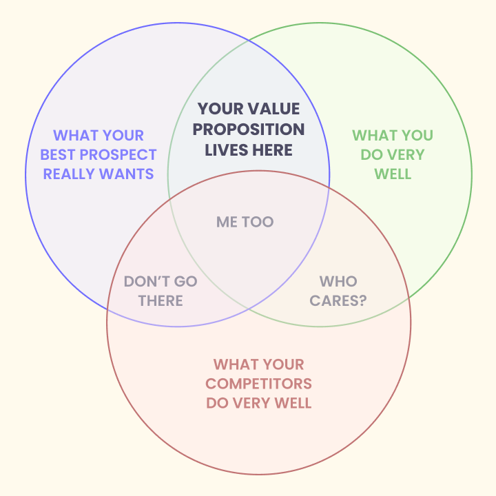 Tips to write a value proposition statement that your customers will love