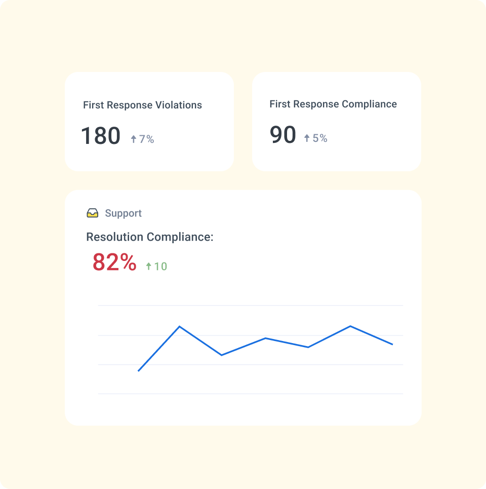 Improve SLA performance with actionable insights