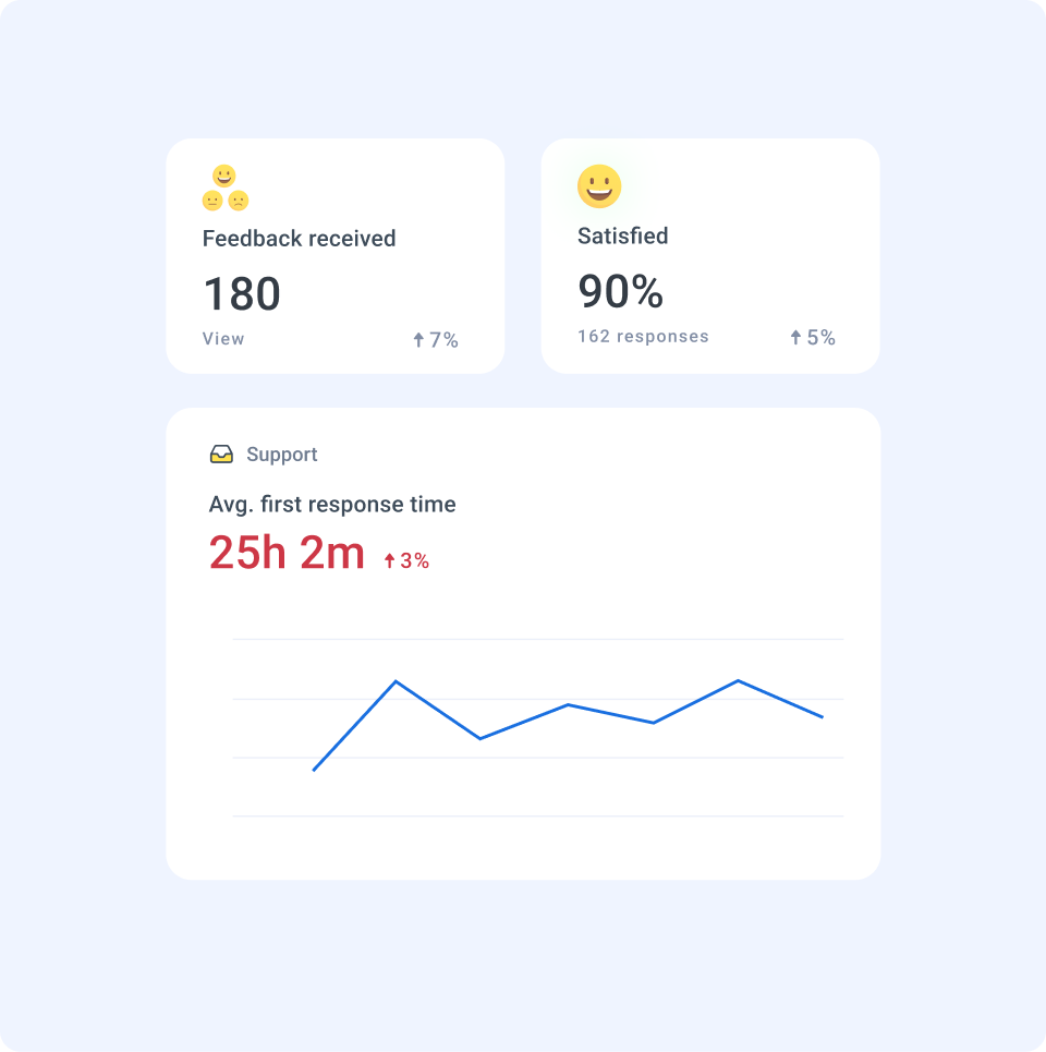 Improve support over time with analytics