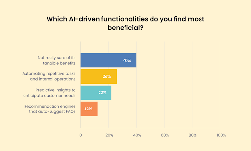 40% of support pros are still unsure about the real benefits of AI tools.