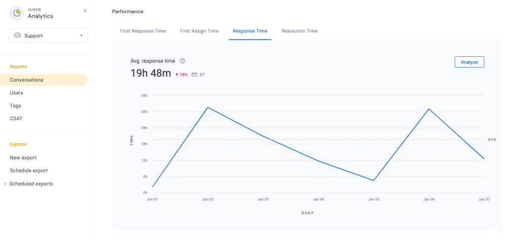 conversation report in Hiver